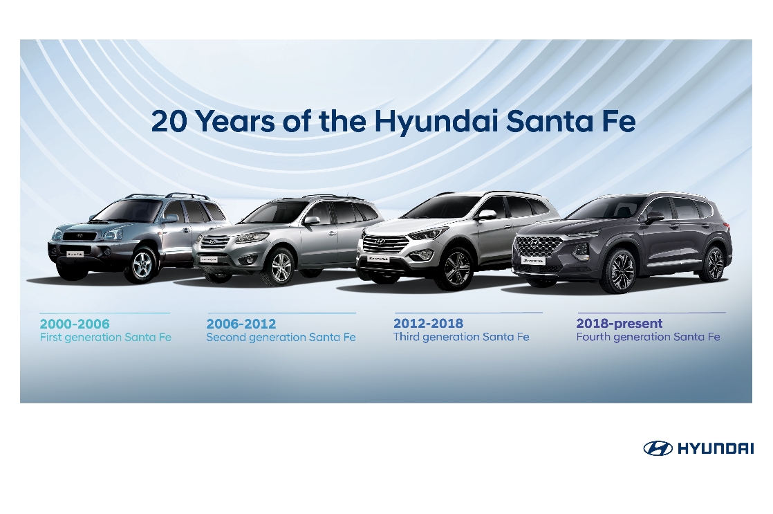Chặng đường hai thập kỷ của Hyundai SantaFe: Sự phát triển của một biểu tượng ô tô